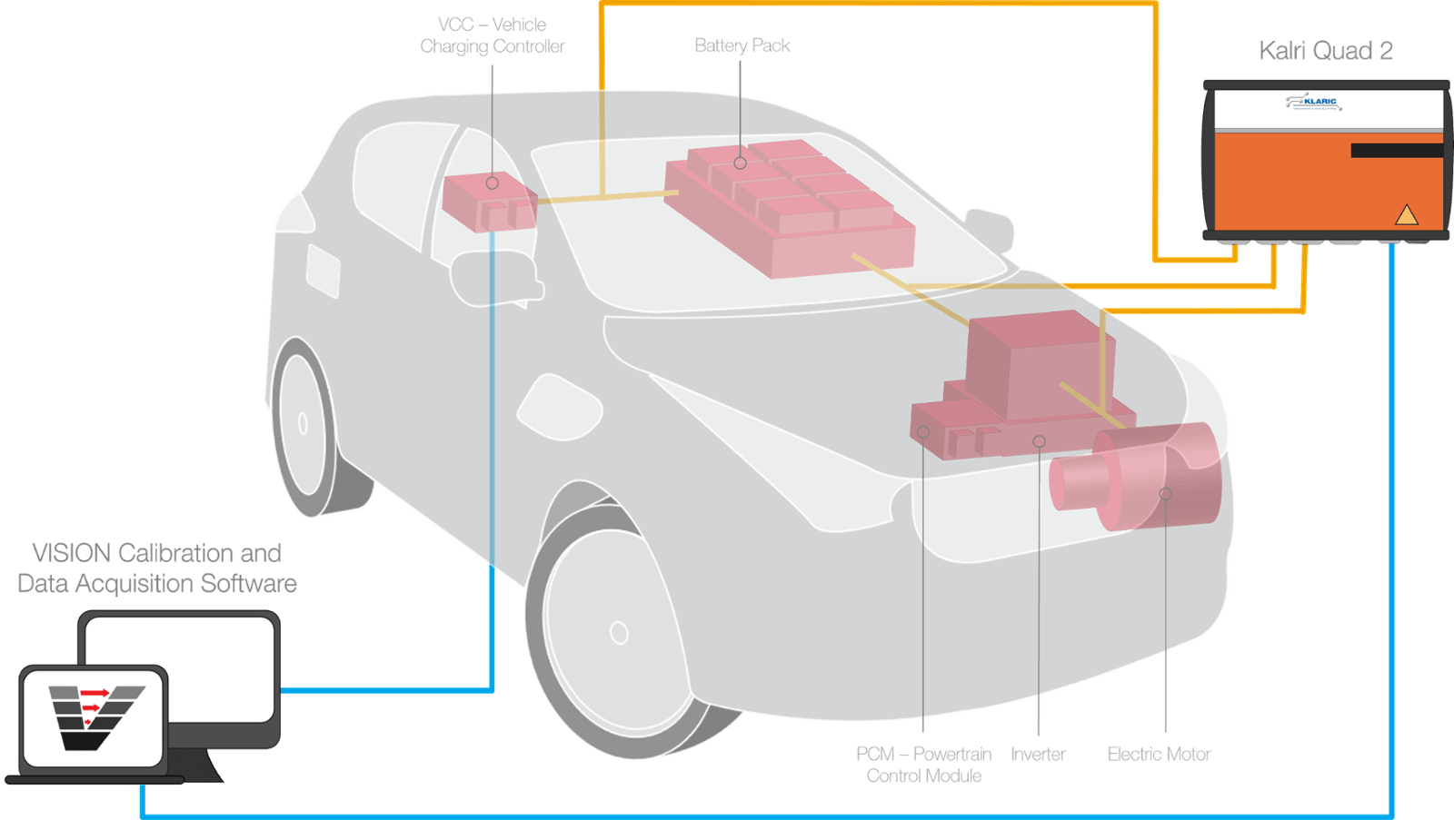 Electric Vehicle Testing